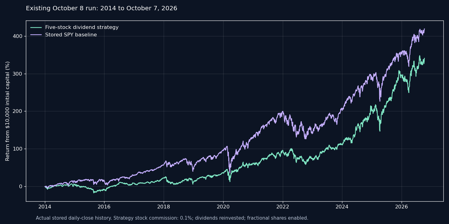 Actual 2014 dividend strategy and SPY daily-close return history