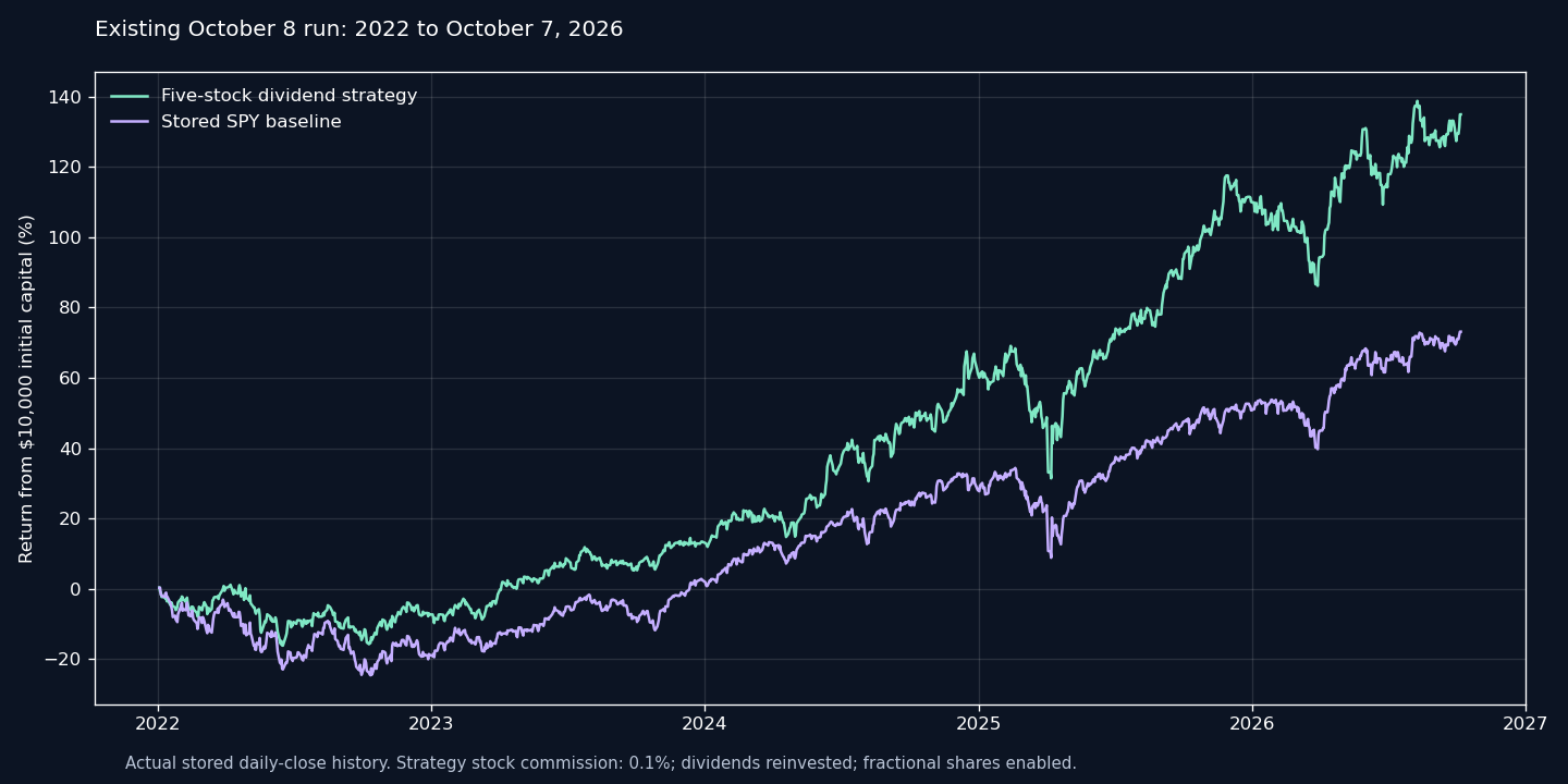Actual 2022 dividend strategy and SPY daily-close return history
